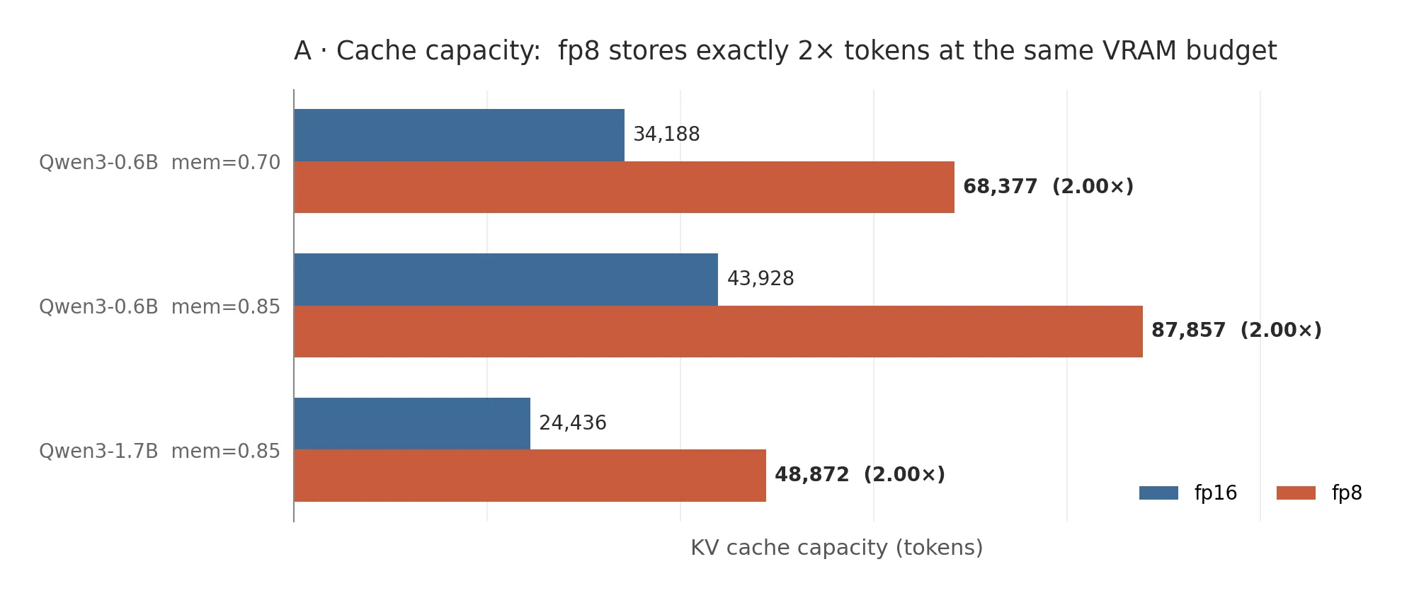 A — Cache capacity: fp8 stores exactly 2× tokens at the same VRAM budget