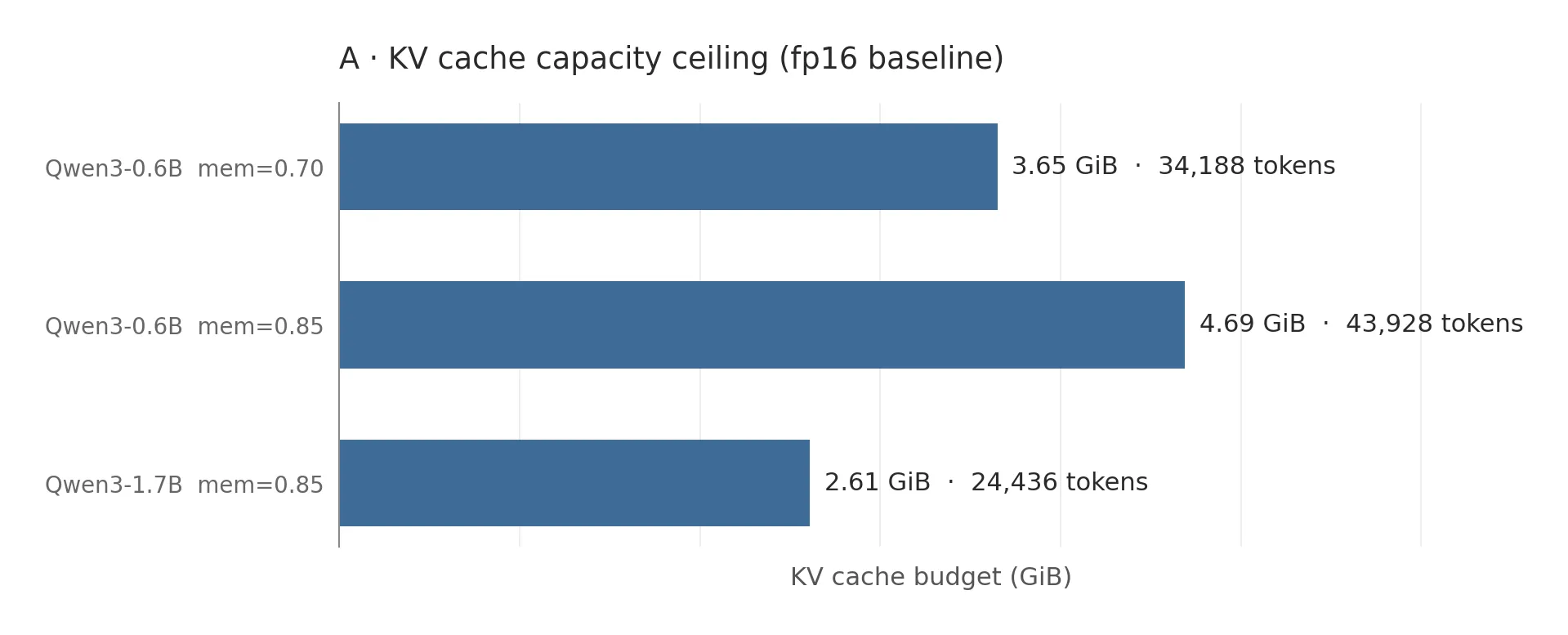A — KV cache capacity ceiling, fp16 baseline