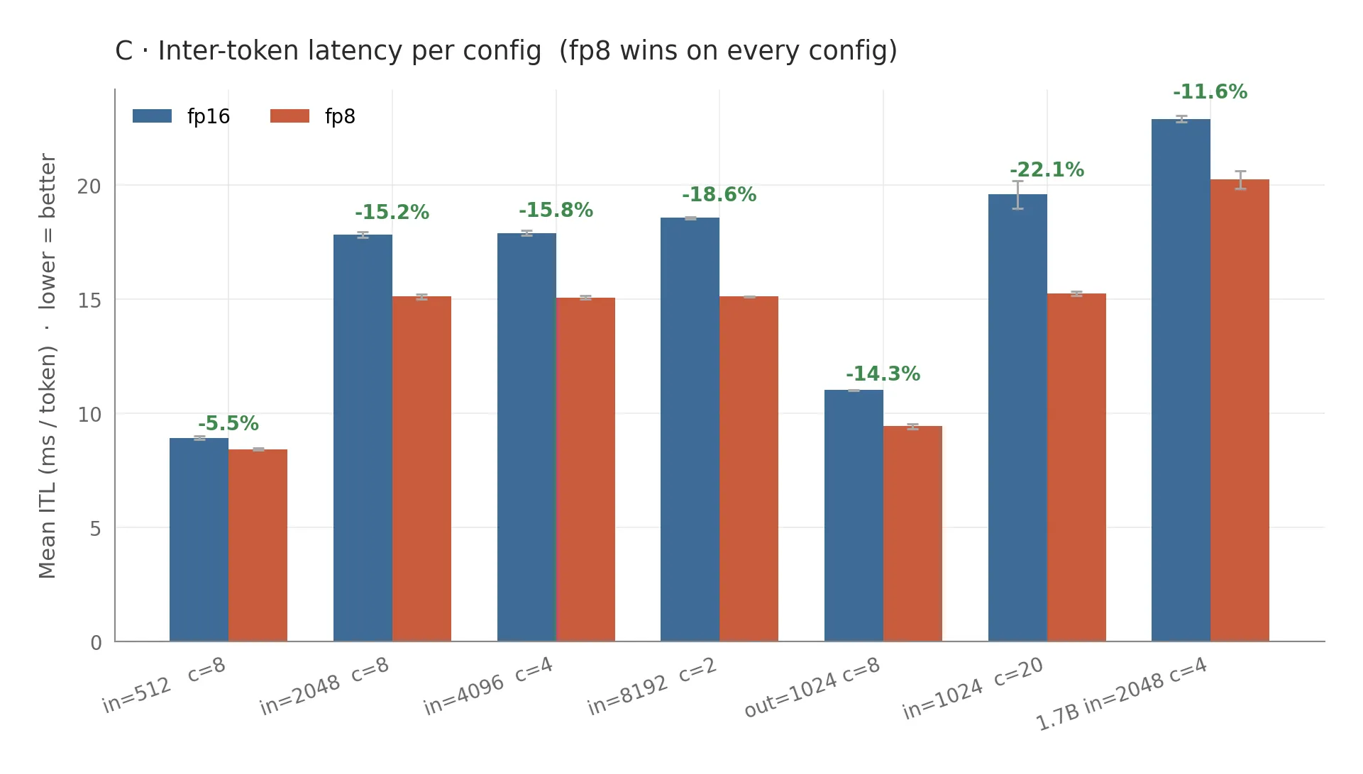 C — Inter-token latency per config