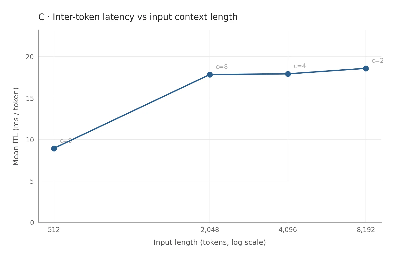 C — ITL vs input context length