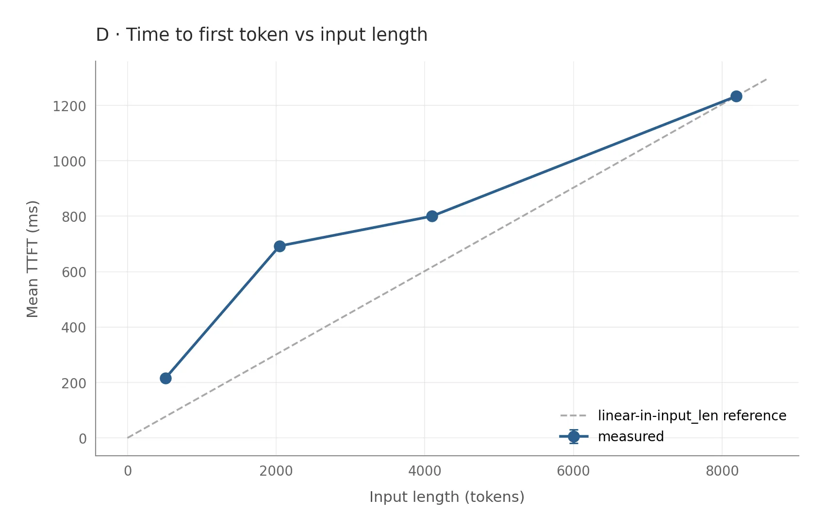 D — TTFT vs input length