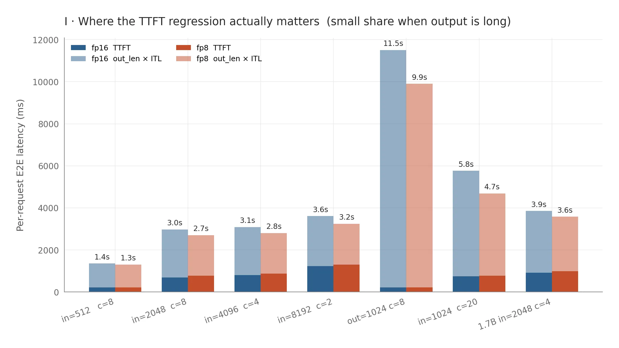I — Where the TTFT regression actually matters
