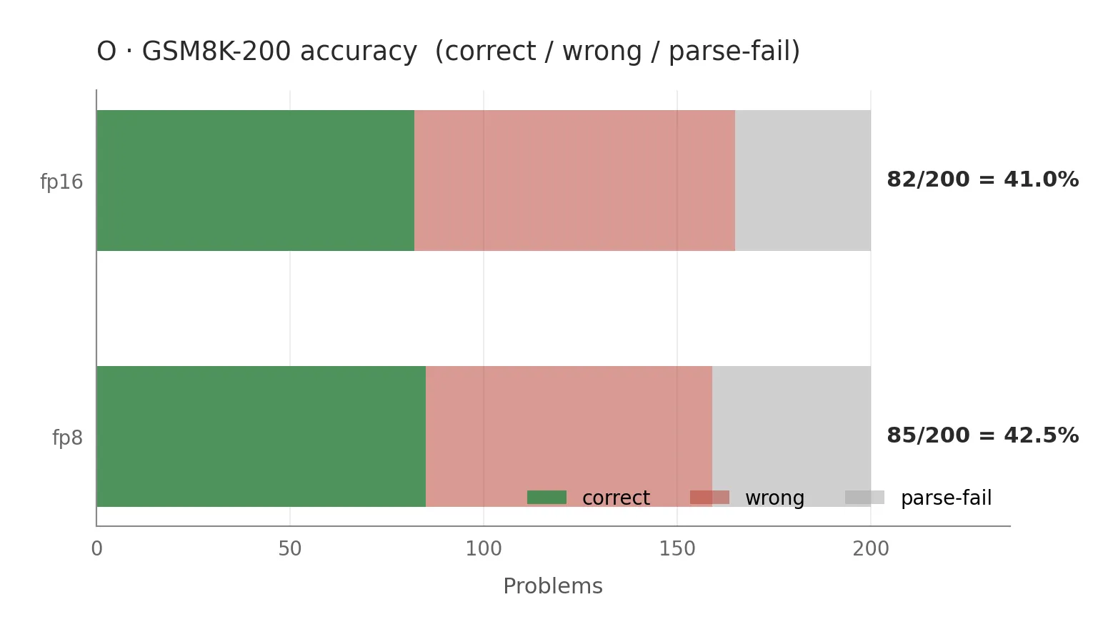 O — GSM8K-200 accuracy: no regression