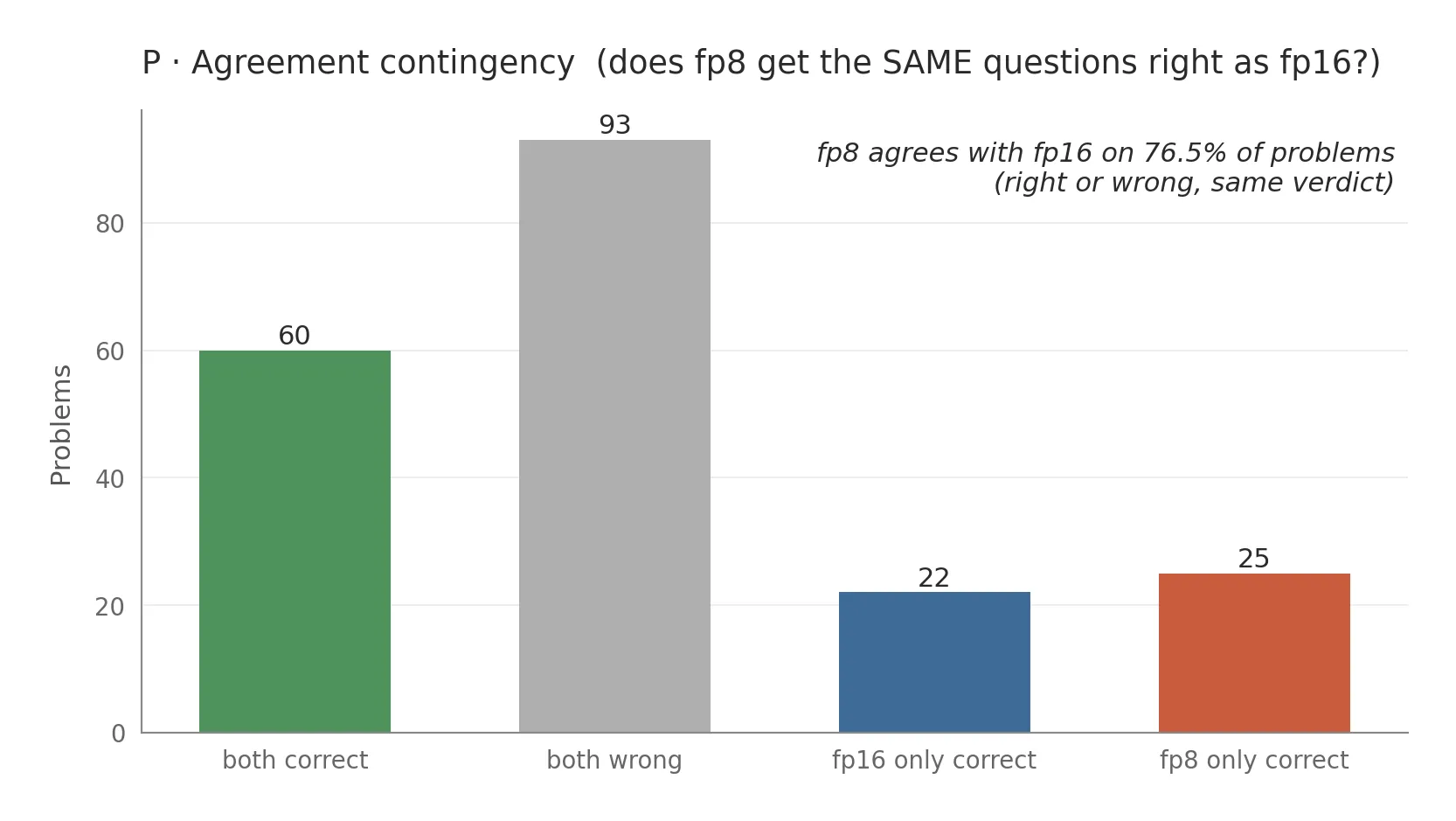 P — Agreement contingency: symmetric disagreement