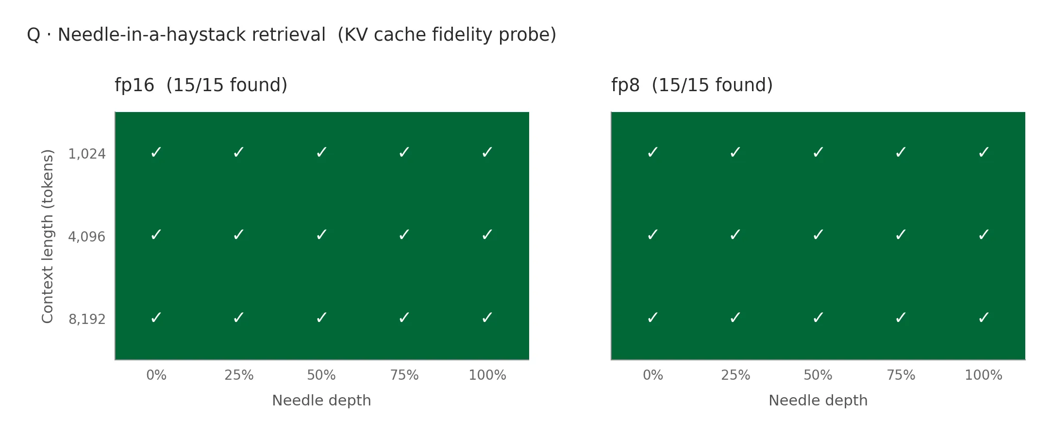 Q — NIAH retrieval: fp8 matches fp16 at every probe
